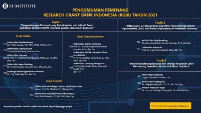 FEB UNS Researcher Won Bank Indonesia Research Grant 2021